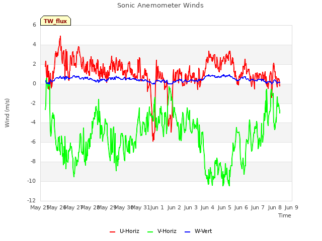 plot of Sonic Anemometer Winds