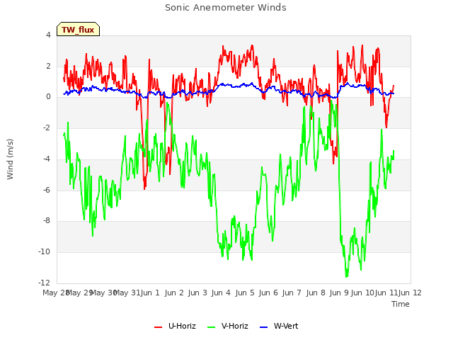 plot of Sonic Anemometer Winds