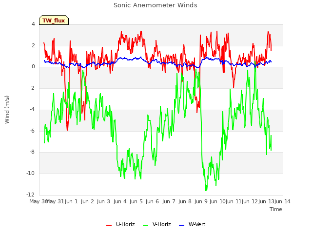 plot of Sonic Anemometer Winds