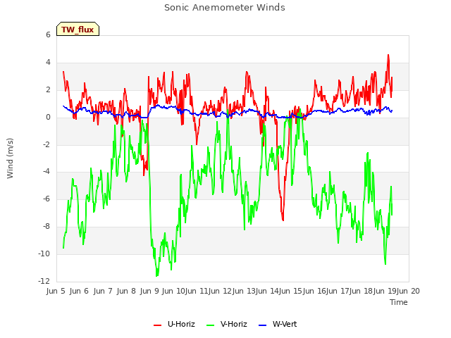 plot of Sonic Anemometer Winds