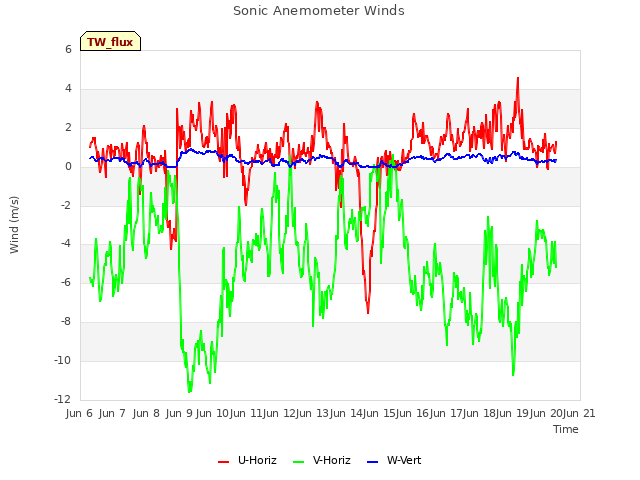 plot of Sonic Anemometer Winds