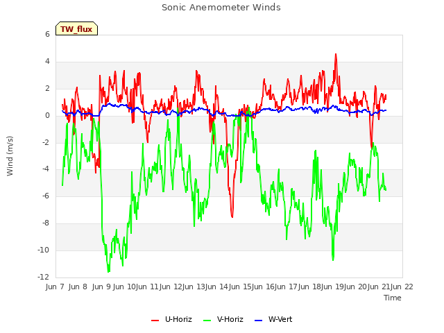 plot of Sonic Anemometer Winds