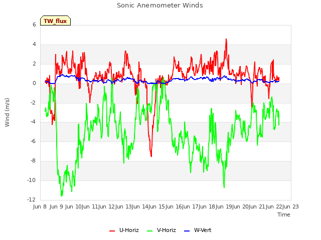 plot of Sonic Anemometer Winds