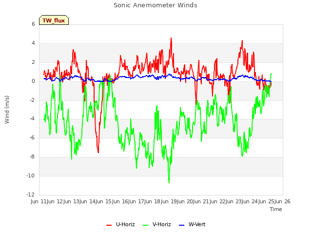 plot of Sonic Anemometer Winds