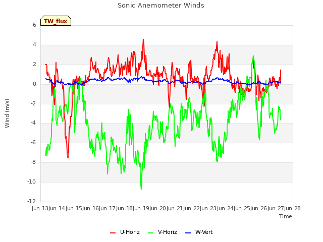 plot of Sonic Anemometer Winds