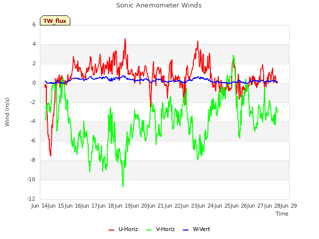 plot of Sonic Anemometer Winds