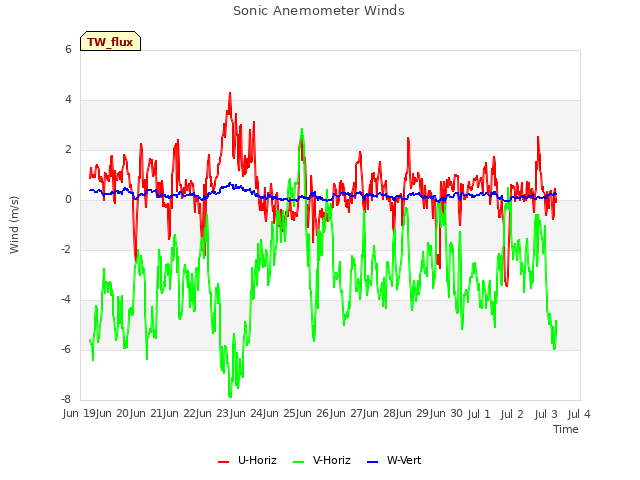 plot of Sonic Anemometer Winds