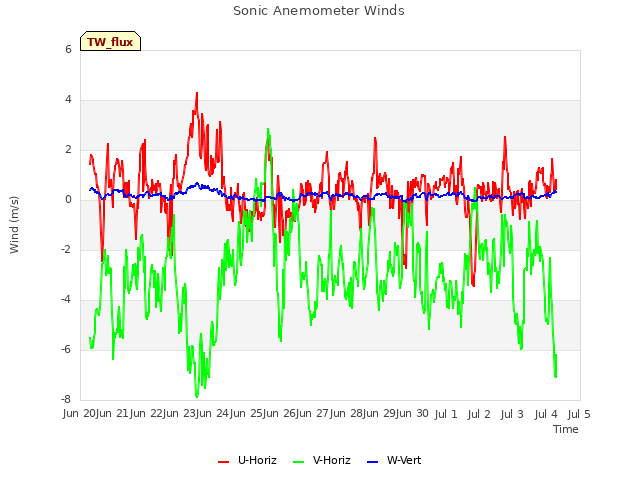 plot of Sonic Anemometer Winds