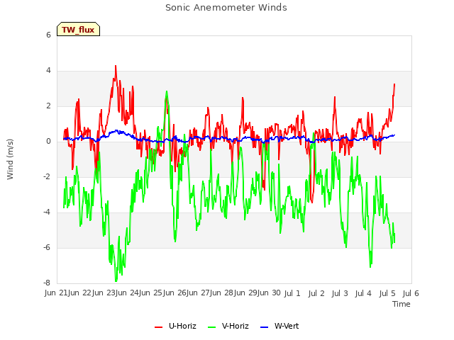 plot of Sonic Anemometer Winds