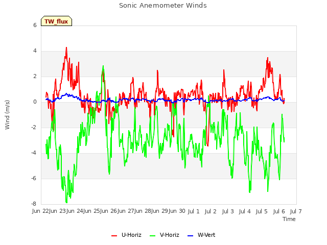 plot of Sonic Anemometer Winds