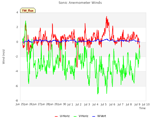 plot of Sonic Anemometer Winds