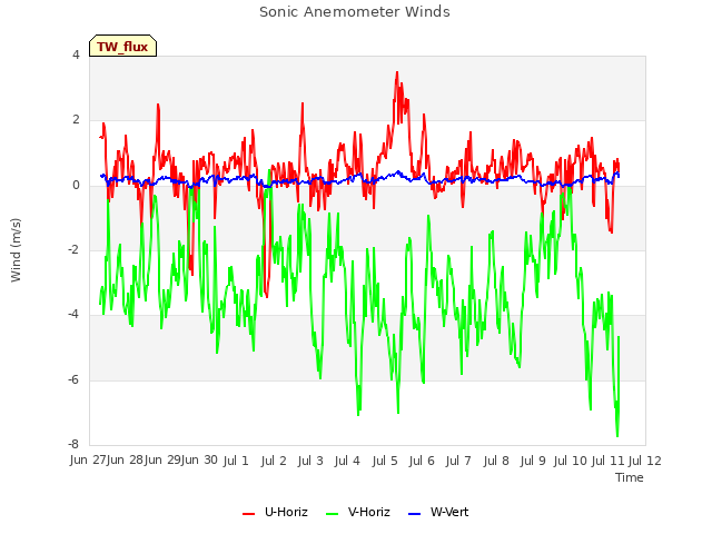 plot of Sonic Anemometer Winds