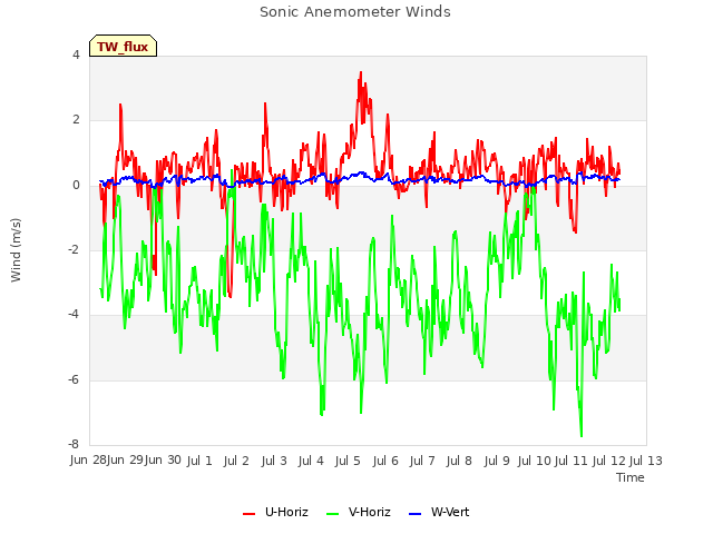 plot of Sonic Anemometer Winds