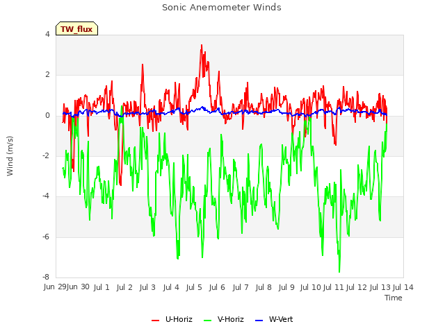 plot of Sonic Anemometer Winds