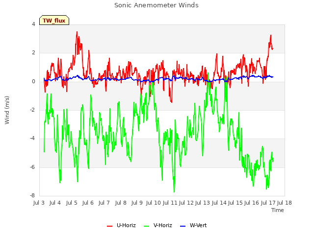 plot of Sonic Anemometer Winds