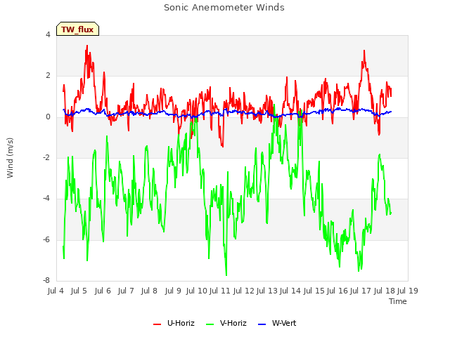 plot of Sonic Anemometer Winds