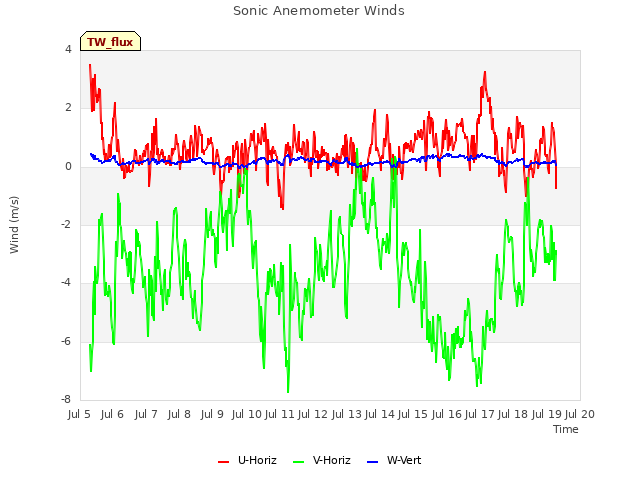 plot of Sonic Anemometer Winds