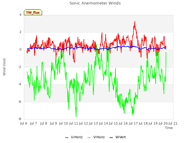 plot of Sonic Anemometer Winds