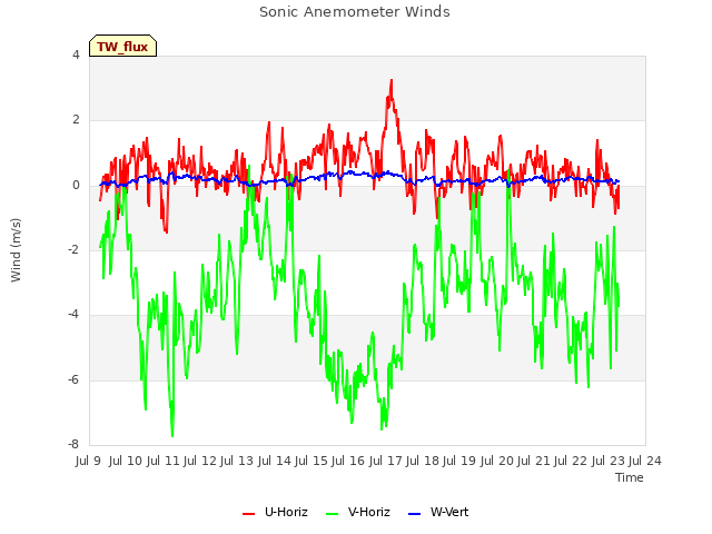 plot of Sonic Anemometer Winds