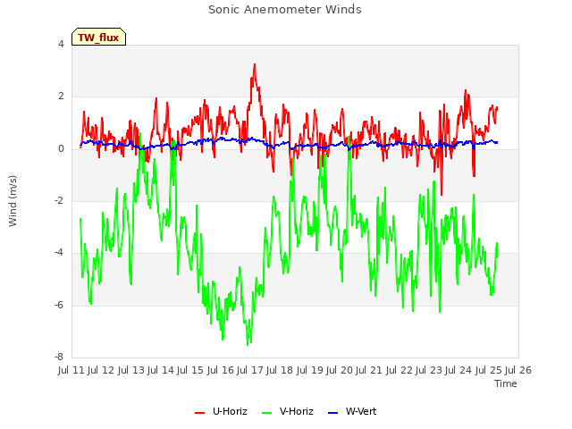 plot of Sonic Anemometer Winds