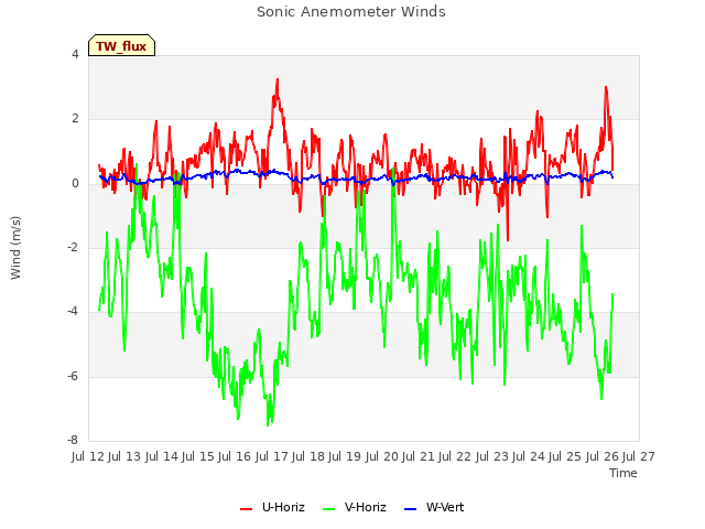 plot of Sonic Anemometer Winds