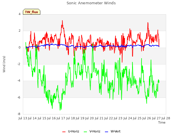 plot of Sonic Anemometer Winds