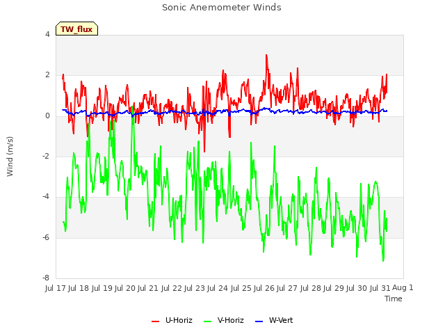 plot of Sonic Anemometer Winds