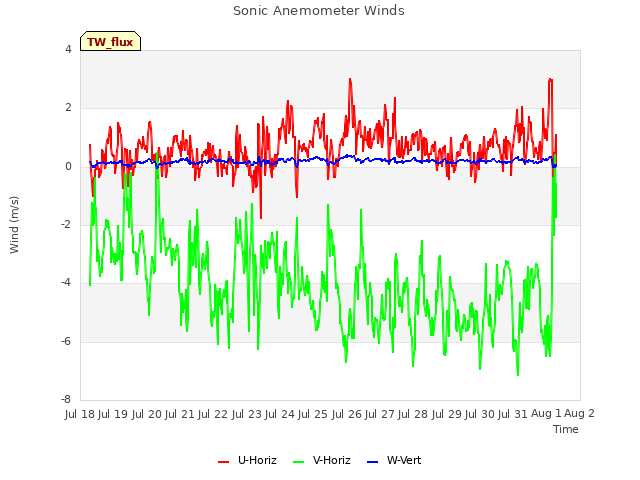 plot of Sonic Anemometer Winds