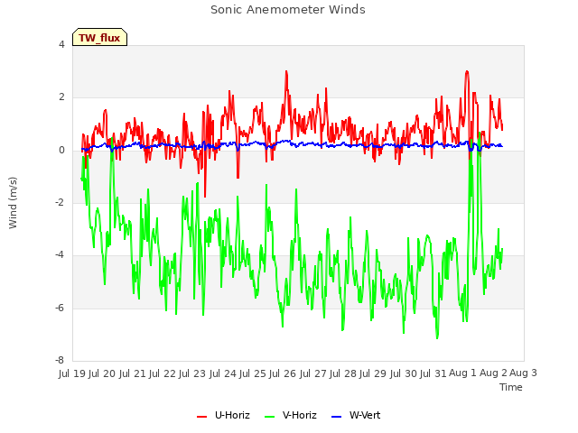 plot of Sonic Anemometer Winds