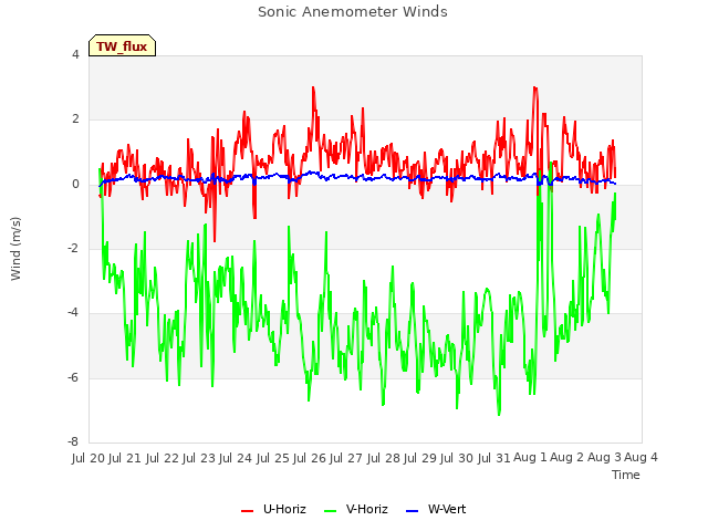 plot of Sonic Anemometer Winds