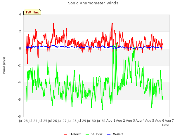 plot of Sonic Anemometer Winds