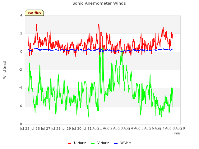 plot of Sonic Anemometer Winds