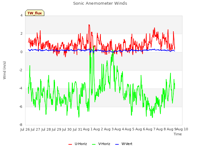 plot of Sonic Anemometer Winds