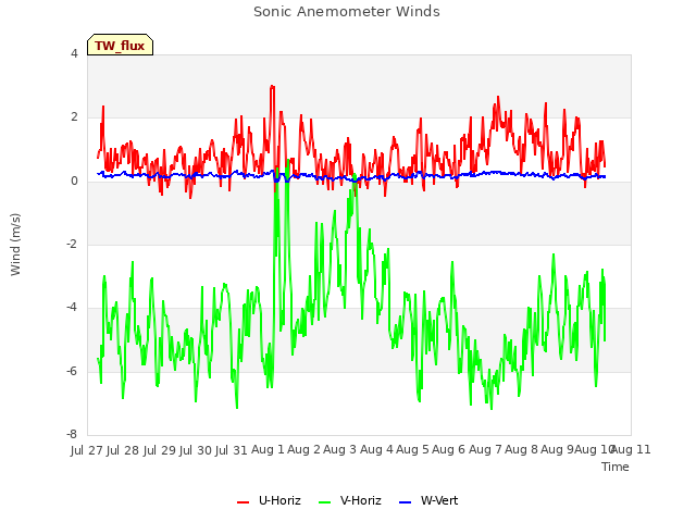 plot of Sonic Anemometer Winds