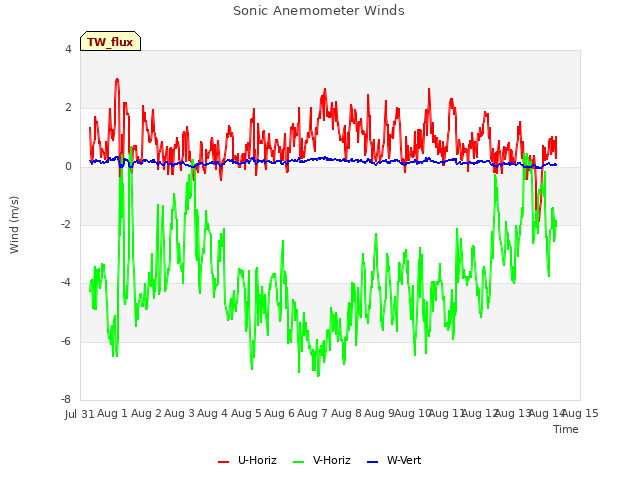 plot of Sonic Anemometer Winds