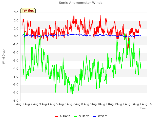 plot of Sonic Anemometer Winds