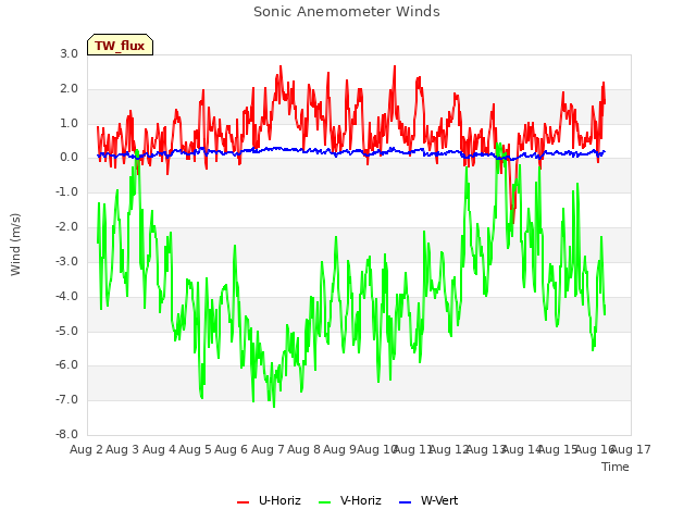 plot of Sonic Anemometer Winds