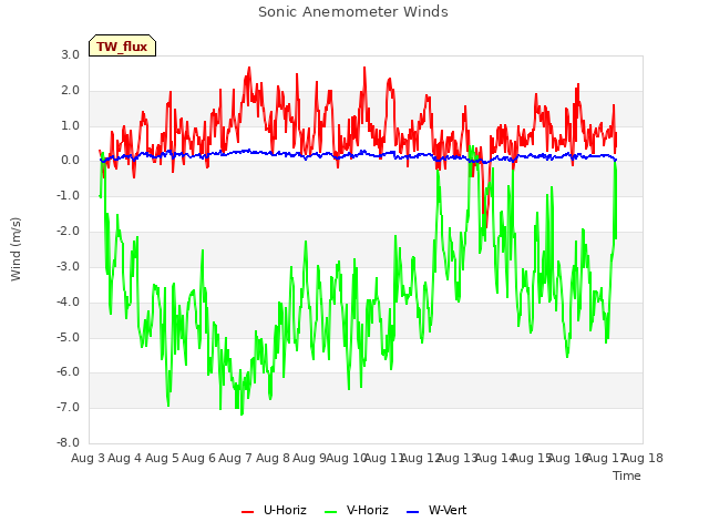 plot of Sonic Anemometer Winds