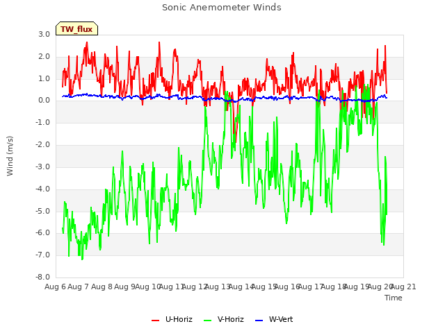 plot of Sonic Anemometer Winds