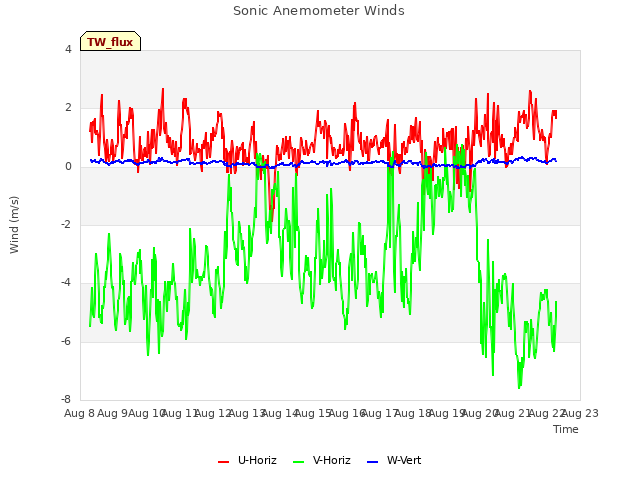 plot of Sonic Anemometer Winds