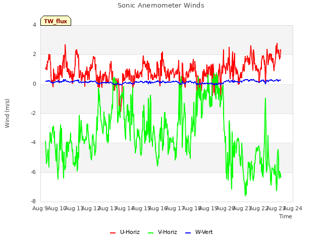 plot of Sonic Anemometer Winds