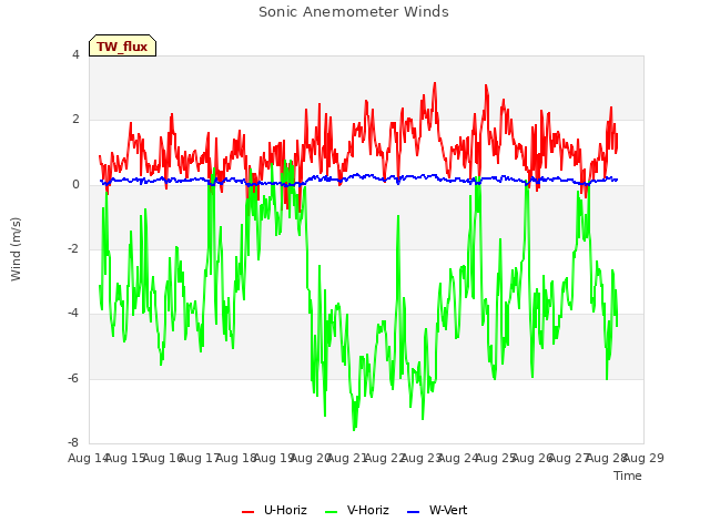plot of Sonic Anemometer Winds