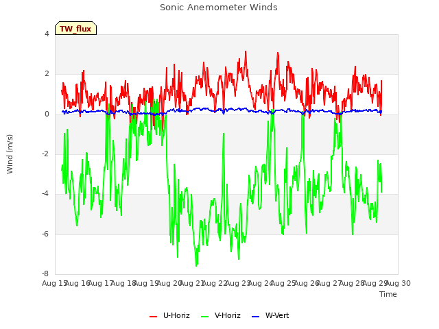 plot of Sonic Anemometer Winds