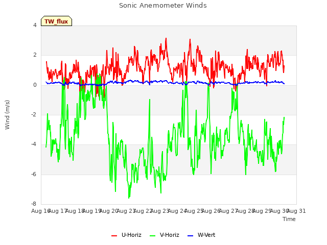 plot of Sonic Anemometer Winds