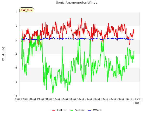 plot of Sonic Anemometer Winds