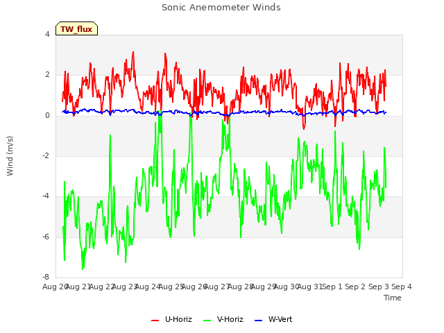 plot of Sonic Anemometer Winds