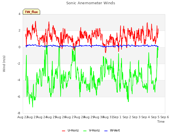 plot of Sonic Anemometer Winds