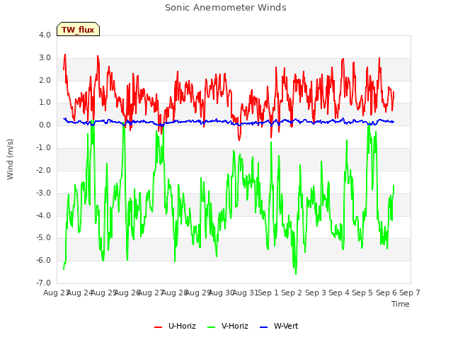 plot of Sonic Anemometer Winds