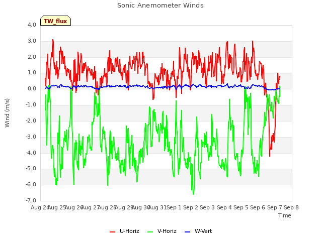 plot of Sonic Anemometer Winds