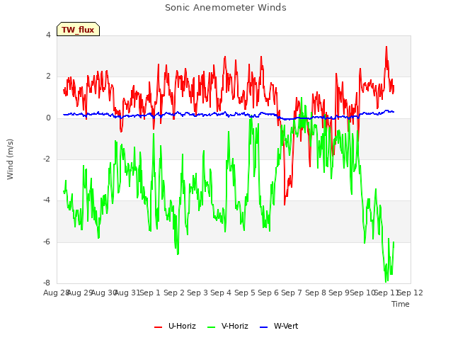 plot of Sonic Anemometer Winds